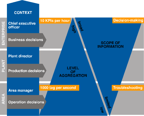 Figure 3. Information visibility needs at different enterprise layers